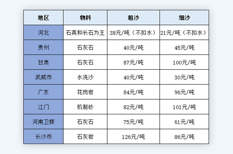 各地區砂石價格表