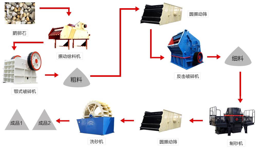 鵝卵石制砂流程圖