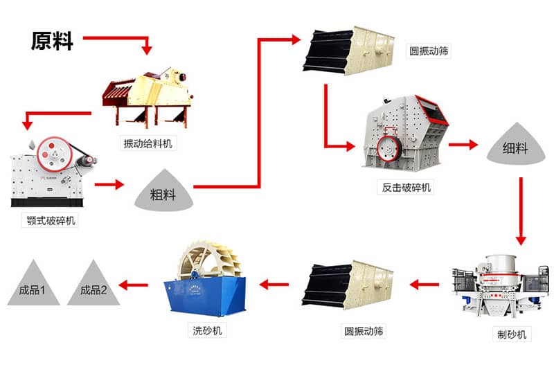 環保制砂機生產線流程圖