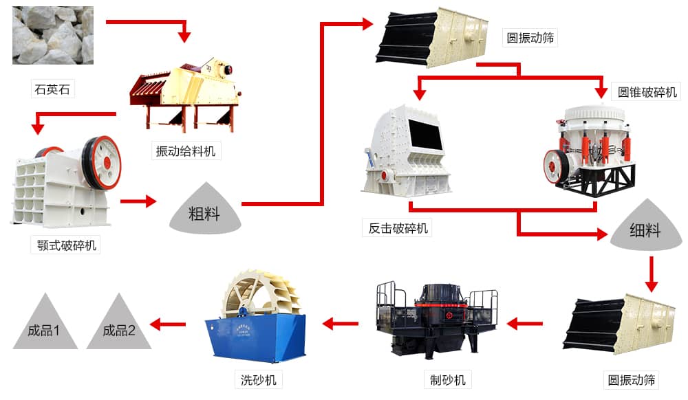 石英制砂生產(chǎn)線